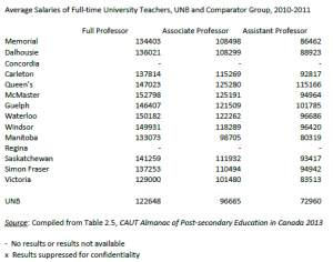 average salaries G14 universities