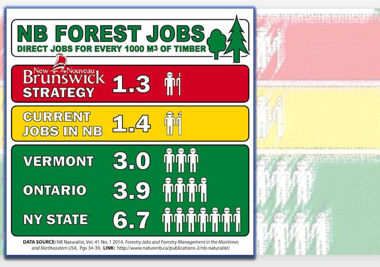 NB worst in region for jobs created per tree harvested